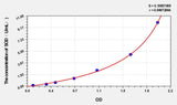 Goat SOD(Superoxide Dismutases) ELISA Kit