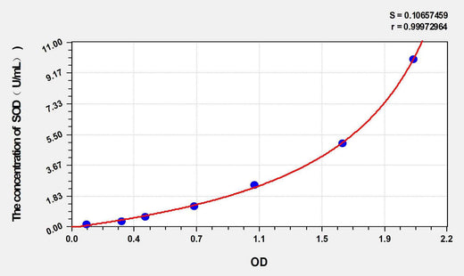 Goat SOD(Superoxide Dismutases) ELISA Kit