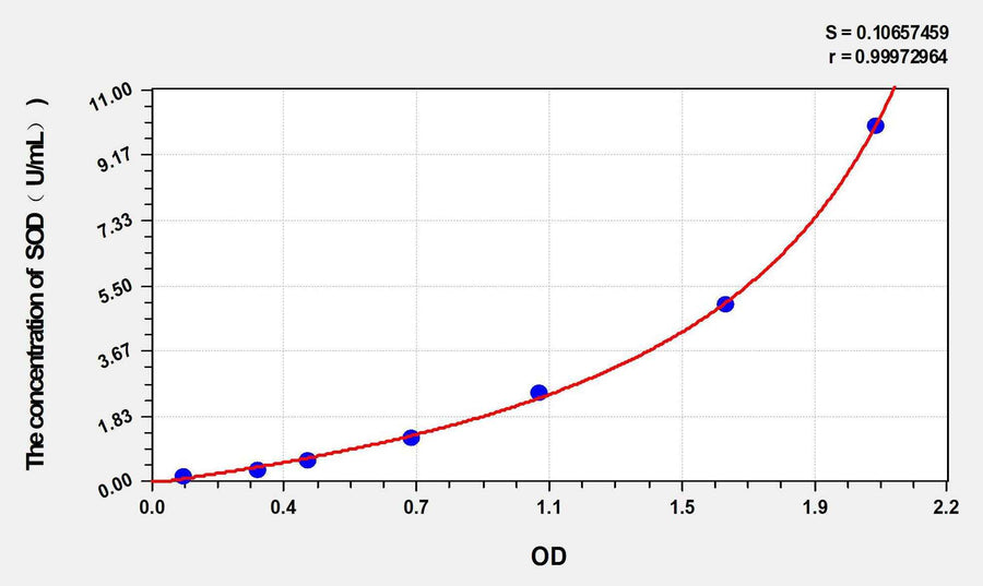 Goat SOD(Superoxide Dismutases) ELISA Kit