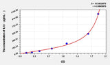 Simian IL13(Interleukin 13) ELISA Kit