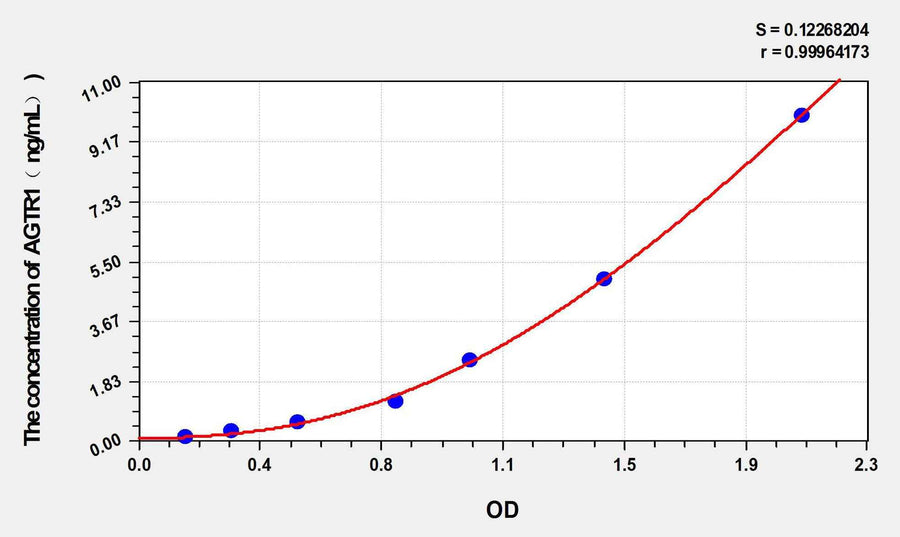 Guinea pig AGTR1(Angiotensin II Receptor 1) ELISA Kit