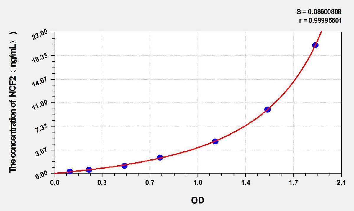 Human NCF2(Neutrophil Cytosolic Factor 2) ELISA Kit