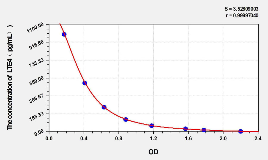 Human LTE4(Cysteinyl Leukotrienes E4) ELISA Kit