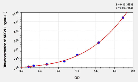 Rat NRGN(Neurogranin) ELISA Kit