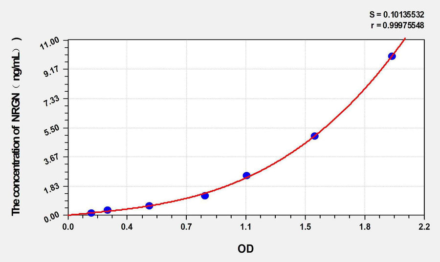 Rat NRGN(Neurogranin) ELISA Kit