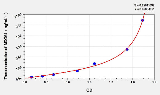 Mouse MDGA1(MAM domain-containing glycosylphosphatidylinositol anchor protein 1) ELISA Kit