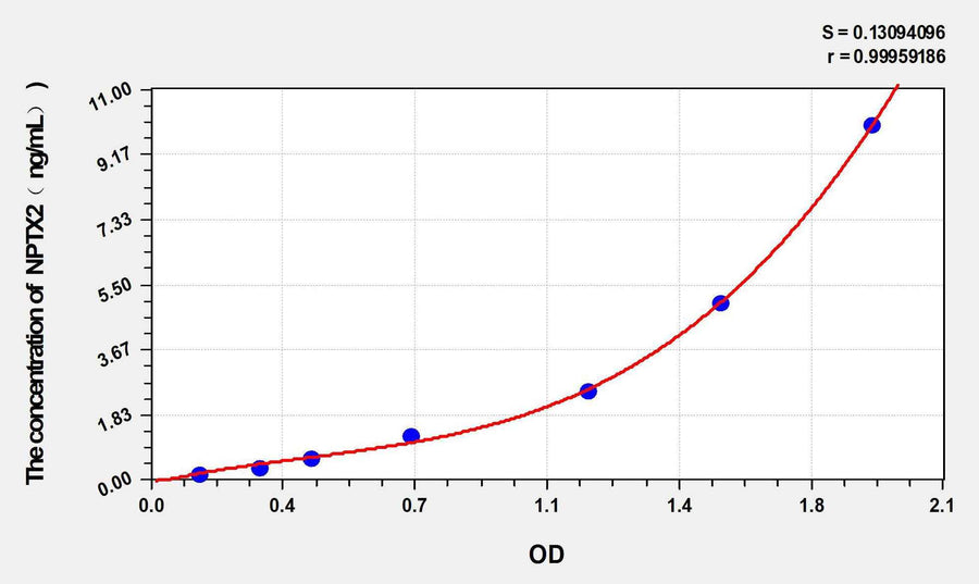 Mouse NPTX2(Neuronal Pentraxin II) ELISA Kit
