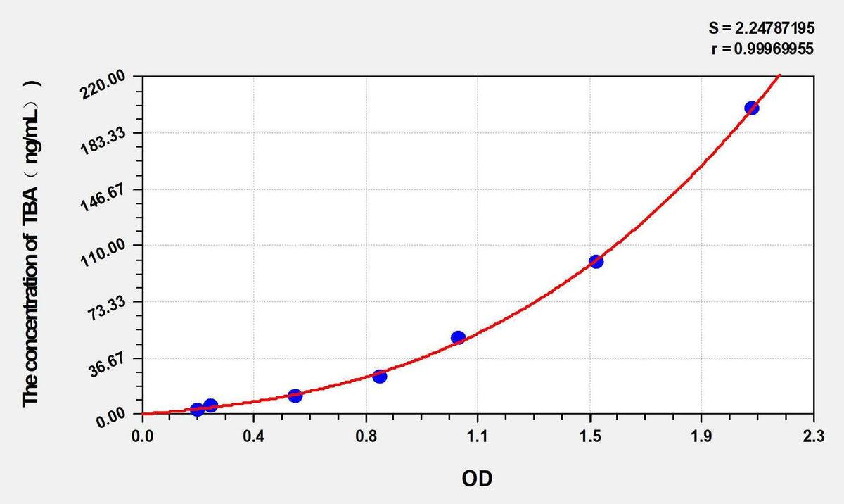 Mouse TBA(Total Bile Acid) ELISA Kit