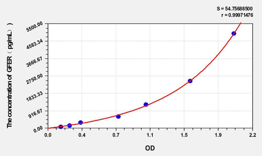 Rat GFER(Growth Factor, Augmenter Of Liver Regeneration) ELISA Kit