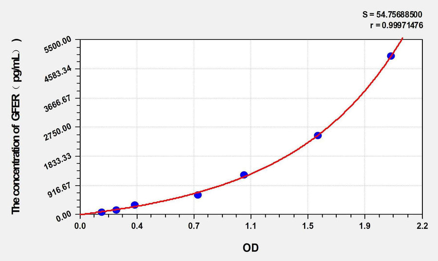 Rat GFER(Growth Factor, Augmenter Of Liver Regeneration) ELISA Kit