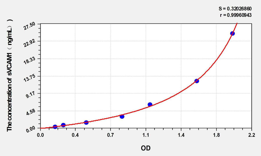 Human sVCAM1(soluble Vascular Cell Adhesion Molecule 1) ELISA Kit