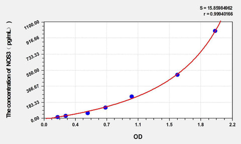 Sheep NOS3(Nitric Oxide Synthase 3, Endothelial) ELISA Kit