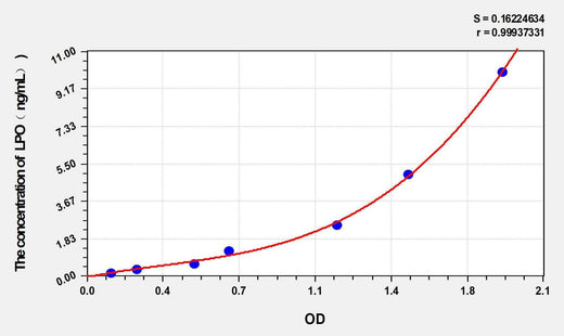 Human LPO(Lipid Peroxide) ELISA Kit