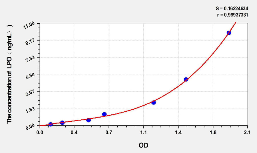 Human LPO(Lipid Peroxide) ELISA Kit
