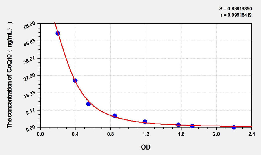 Mouse CoQ10(Coenzyme Q10) ELISA Kit