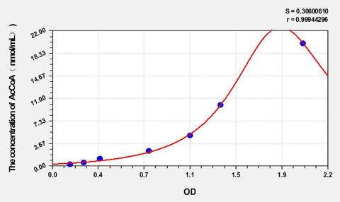 AcCoA(Acetyl CoA) ELISA Kit