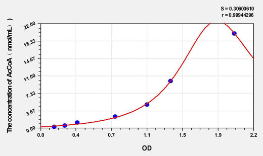 AcCoA(Acetyl CoA) ELISA Kit