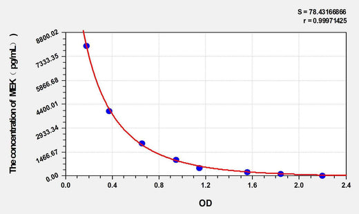MEK(Methionine-Enkephalin) ELISA Kit