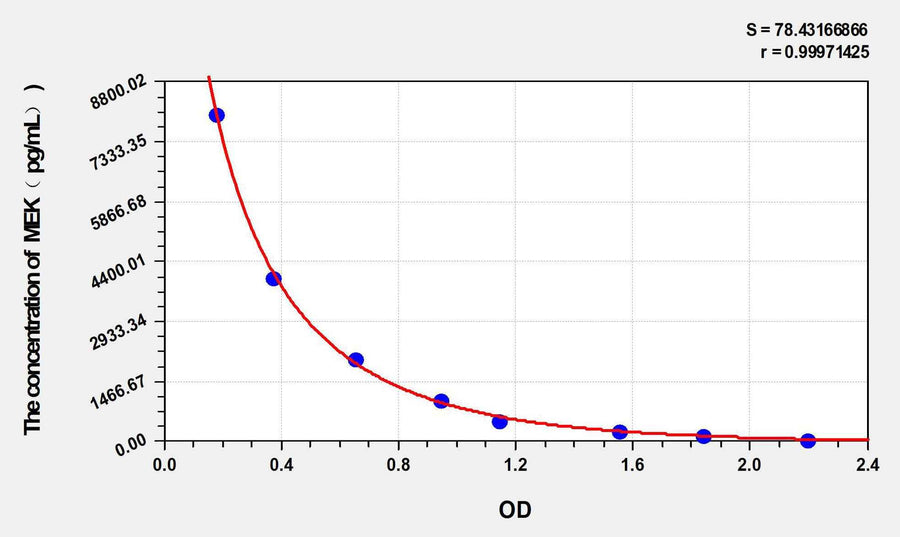 MEK(Methionine-Enkephalin) ELISA Kit