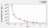 SP(Substance P) ELISA Kit