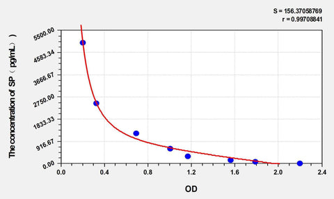 SP(Substance P) ELISA Kit