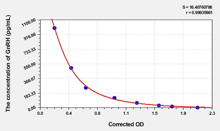 GnRH(GonadotropinReleasing Hormone) ELISA Kit