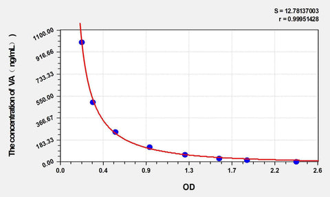 VA(Vitamin A) ELISA Kit