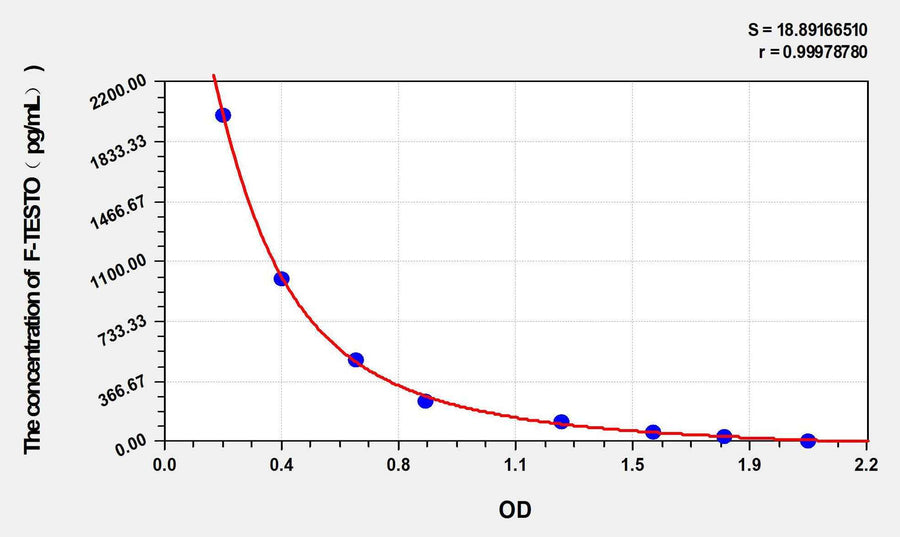 F-Testo(Free Testosterone) ELISA Kit
