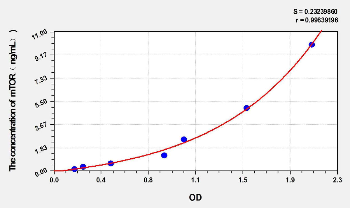 Human mTOR(MammalianTarget of Rapamycin) ELISA Kit