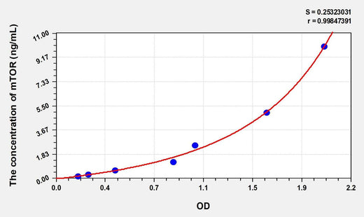 Human mTOR(MammalianTarget of Rapamycin) Microsample ELISA Kit