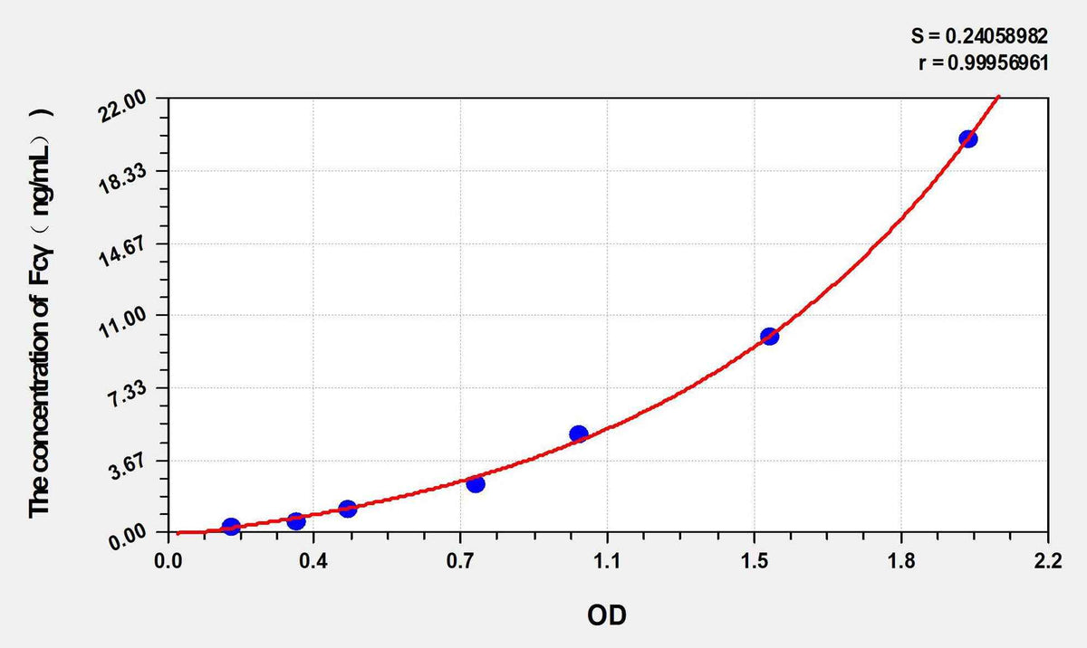 Human Fcγ(Fc Fragmentof IgG) ELISA Kit