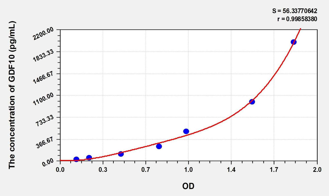Human GDF10(GrowthDifferentiation Factor 10) Microsample ELISA Kit