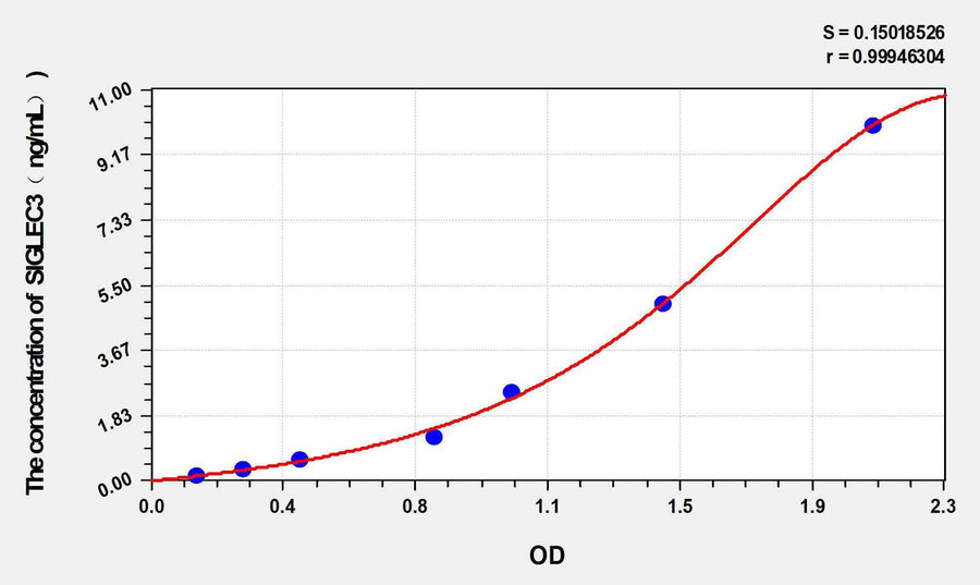 Human SIGLEC3(SialicAcid Binding Ig Like Lectin 3) ELISA Kit