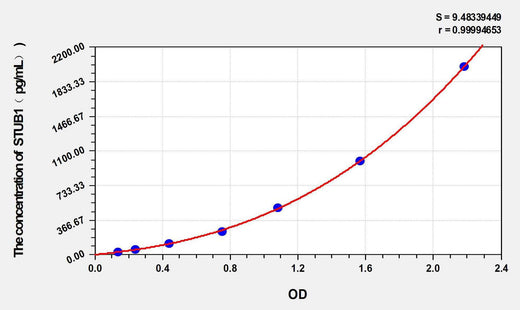 Human STUB1(E3 ubiquitin-protein ligase CHIP) ELISA Kit