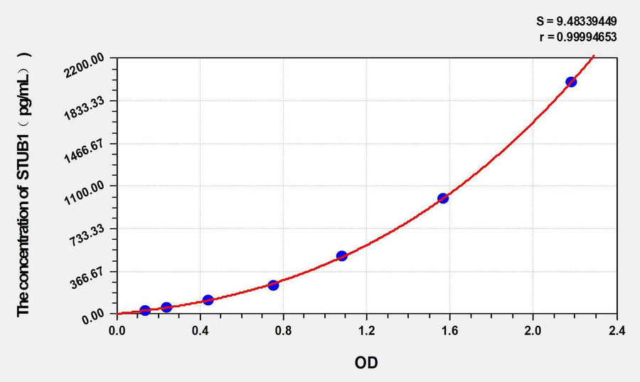 Human STUB1(E3 ubiquitin-protein ligase CHIP) ELISA Kit