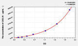 Mouse CXCL15(Chemokine C-X-C-Motif Ligand 15) ELISA Kit