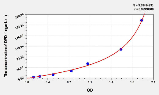 Mouse DPD(Deoxypyridinoline) ELISA Kit