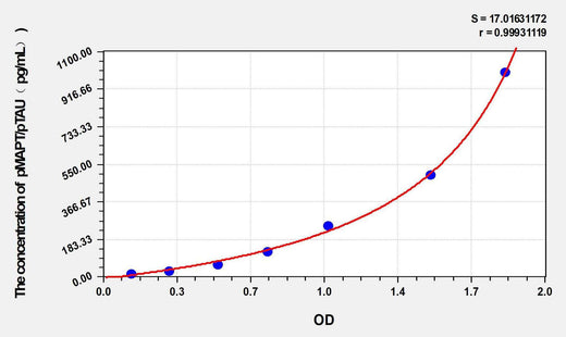 Mouse pMAPT/pTAU(phosphorylated microtubule-associated protein tau) ELISA Kit