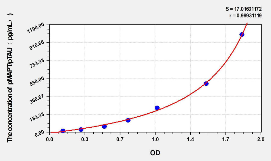 Mouse pMAPT/pTAU(phosphorylated microtubule-associated protein tau) ELISA Kit