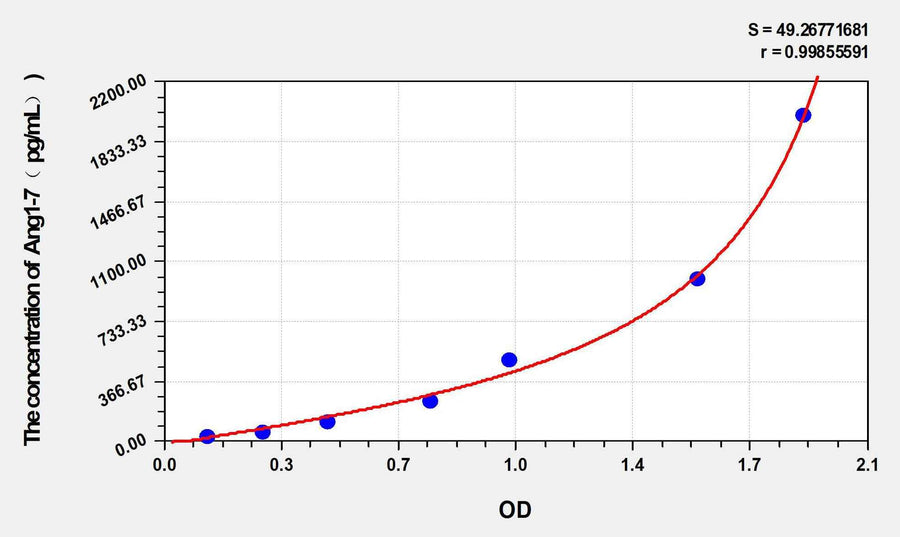 Mouse Ang1-7(Angiotensin1-7) ELISA Kit