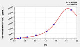 Simian TARC(ThymusActivation Regulated Chemokine) ELISA Kit