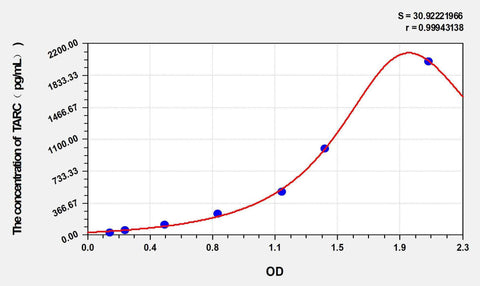 Simian TARC(ThymusActivation Regulated Chemokine) ELISA Kit