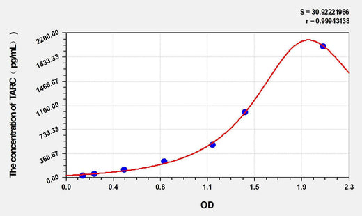 Simian TARC(ThymusActivation Regulated Chemokine) ELISA Kit