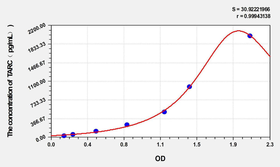 Simian TARC(ThymusActivation Regulated Chemokine) ELISA Kit