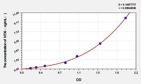 Simian NTXI(CrossLinked N-telopeptide of Type I Collagen) ELISA Kit