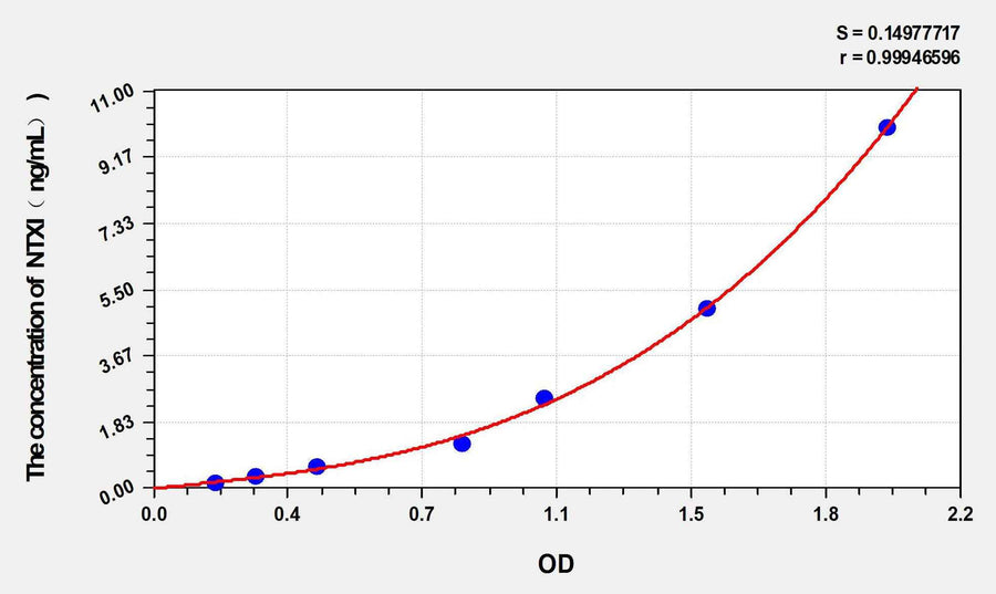 Simian NTXI(CrossLinked N-telopeptide of Type I Collagen) ELISA Kit