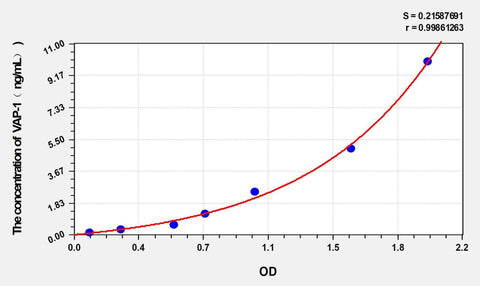 Rat VAP-1(VascularAdhesion Protein 1) ELISA Kit