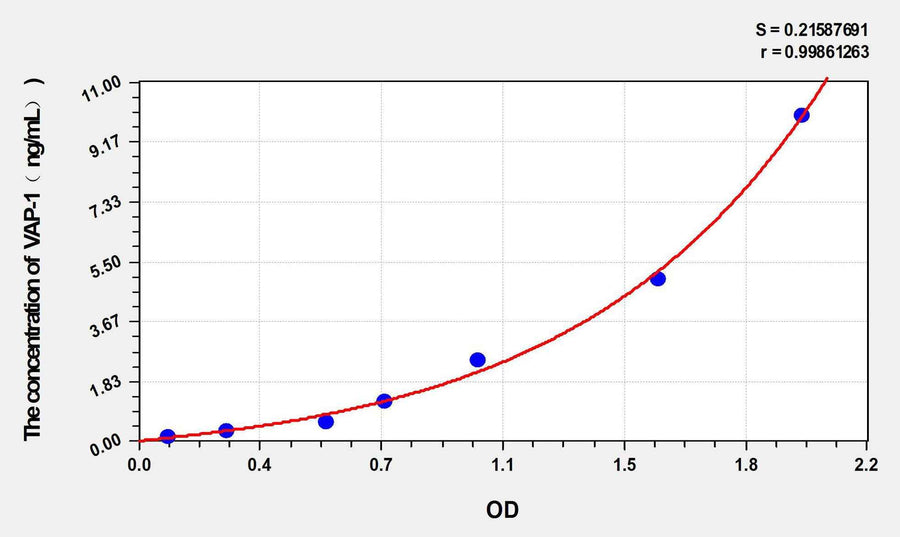 Rat VAP-1(VascularAdhesion Protein 1) ELISA Kit