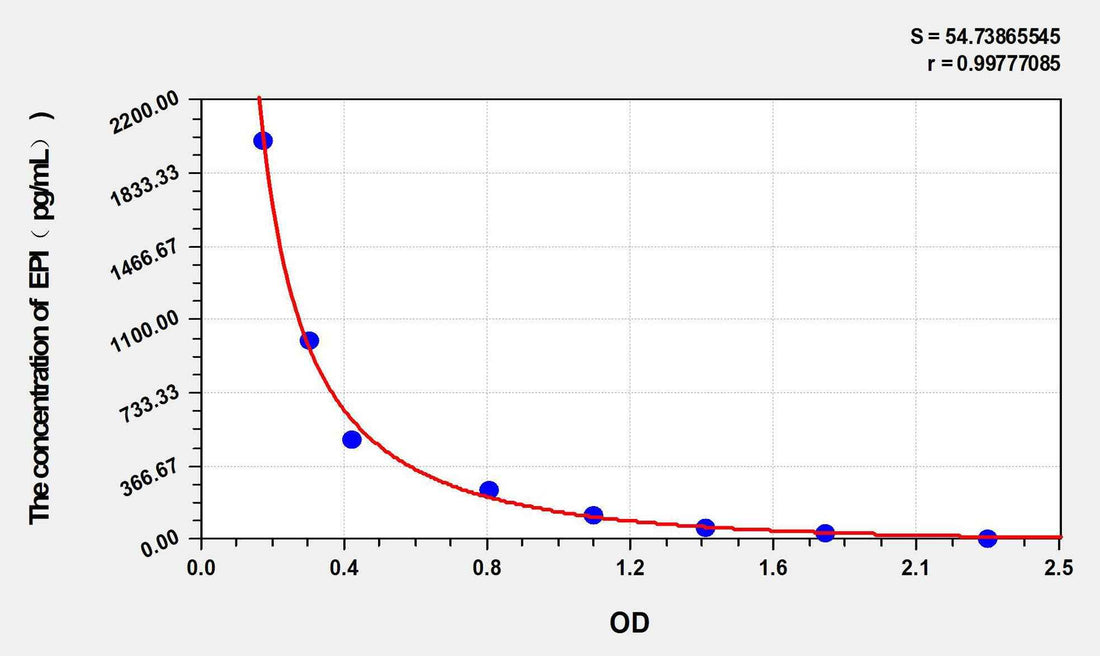 Rat EPI(Epinephrine/Adrenaline) ELISA Kit