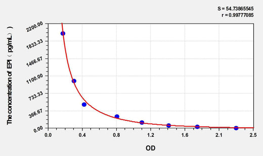 Rat EPI(Epinephrine/Adrenaline) ELISA Kit